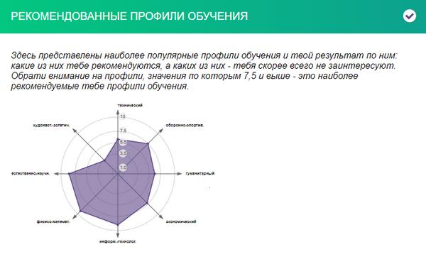 Рекомендованные профили