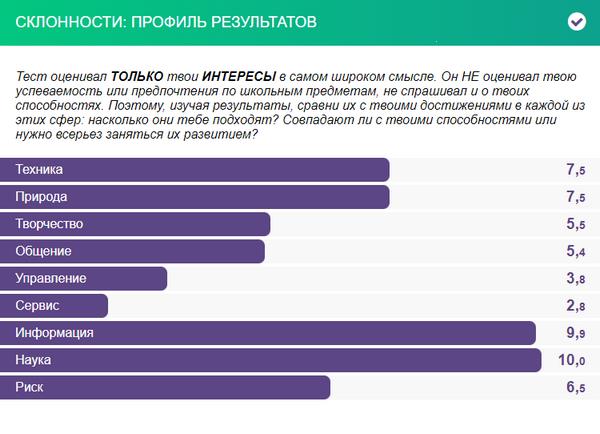 Результаты теста по интересам